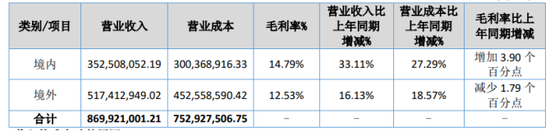 铜冠矿建：中报现金流暴跌98%，海外市场增收不增利