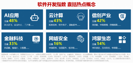 AI应用	，政策利好来了！垂类厂商或将掌握定价权！软件开发ETF华宝（159036）直击AI应用前沿！