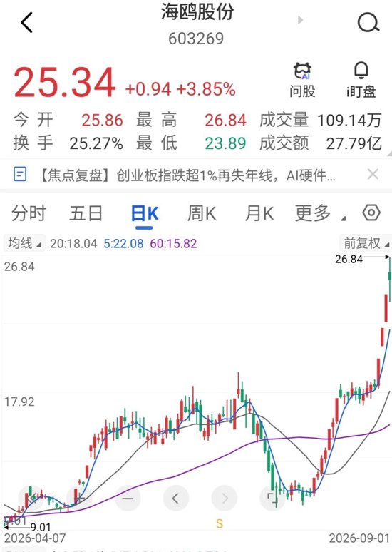 8月翻倍大牛股，提示风险！
