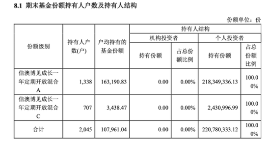 全散户与全机构白玩	，信澳达亚基金与国投瑞银基金定开基金齐现“零盈利	”，持仓双双浮亏