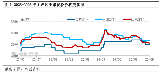 新季玉米上市窗口期开启，玉米淀粉现货市场价格不断承压