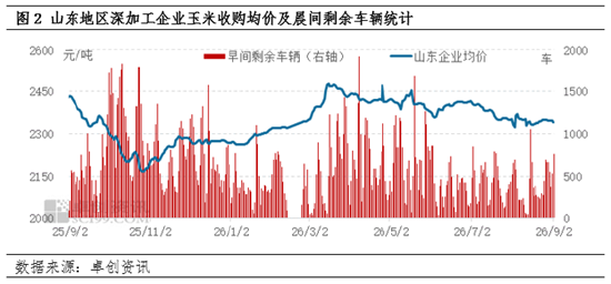 新季玉米上市窗口期开启，玉米淀粉现货市场价格不断承压