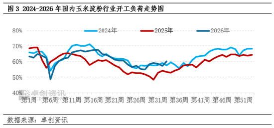 新季玉米上市窗口期开启，玉米淀粉现货市场价格不断承压