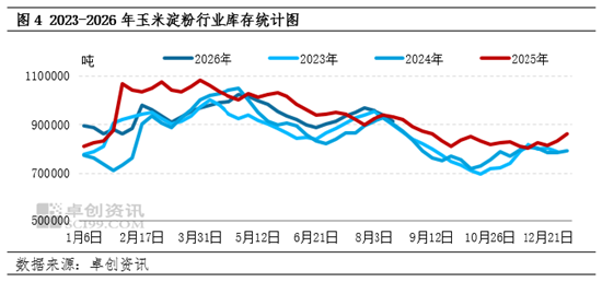 新季玉米上市窗口期开启	，玉米淀粉现货市场价格不断承压