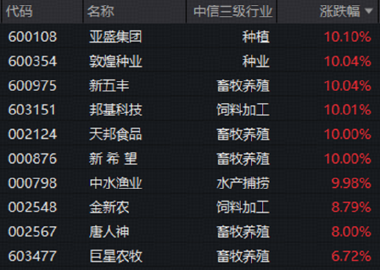 科技“软硬分化”，互联网龙头齐升	，华宝基金159851标的指数上扬5%，农牧渔引领价值股重估