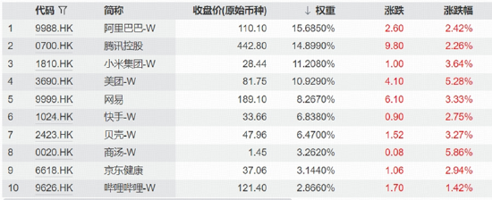 科技“软硬分化”，互联网龙头齐升，华宝基金159851标的指数上扬5%	，农牧渔引领价值股重估