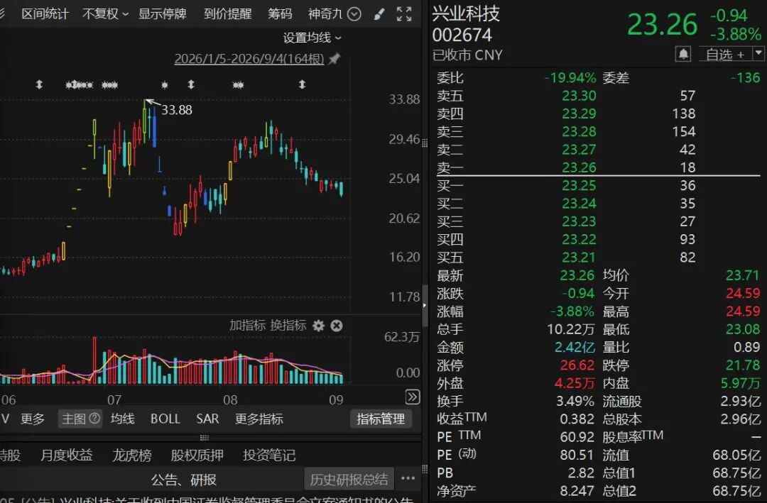 曾7连涨停！002674，被证监会立案