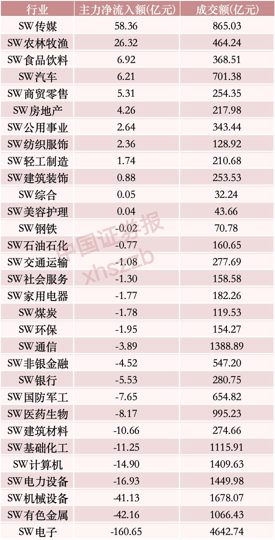 “吸金	”逾58亿元，主力资金重点布局这一方向