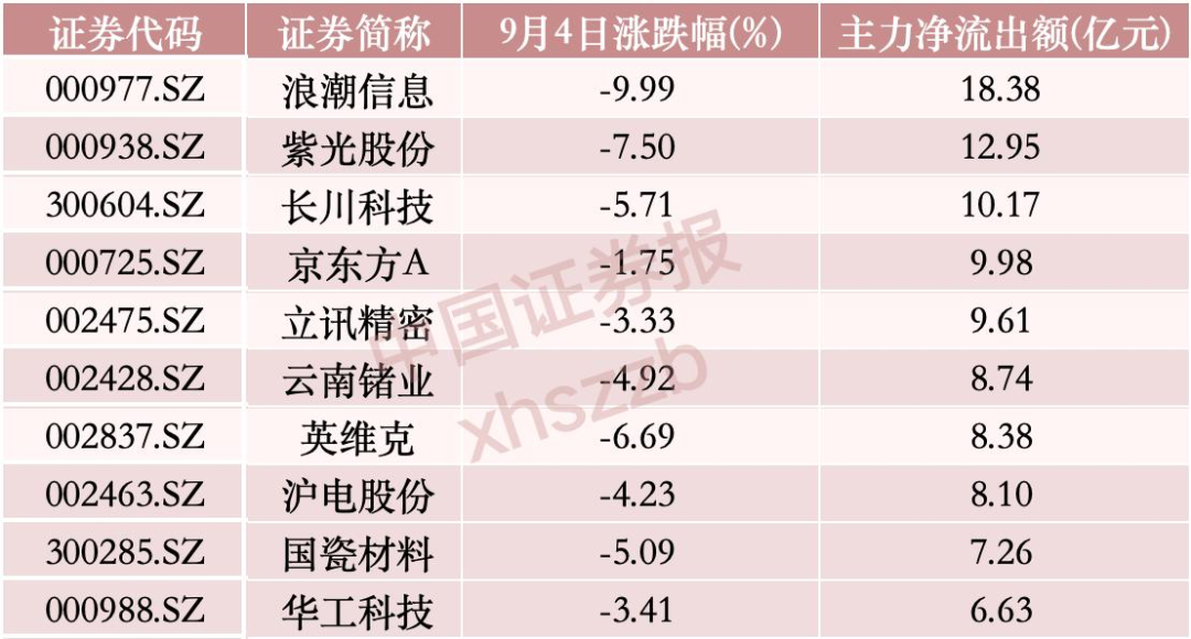 “吸金”逾58亿元，主力资金重点布局这一方向