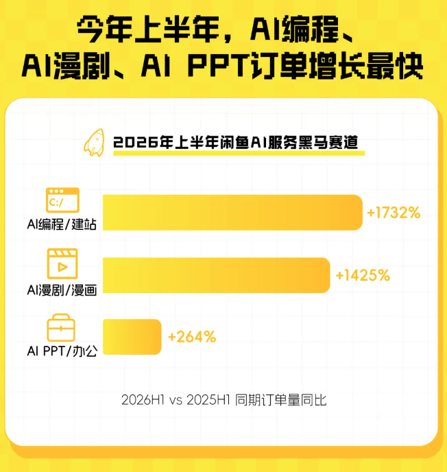 闲鱼卖AI的那群人	，半年就赚翻了