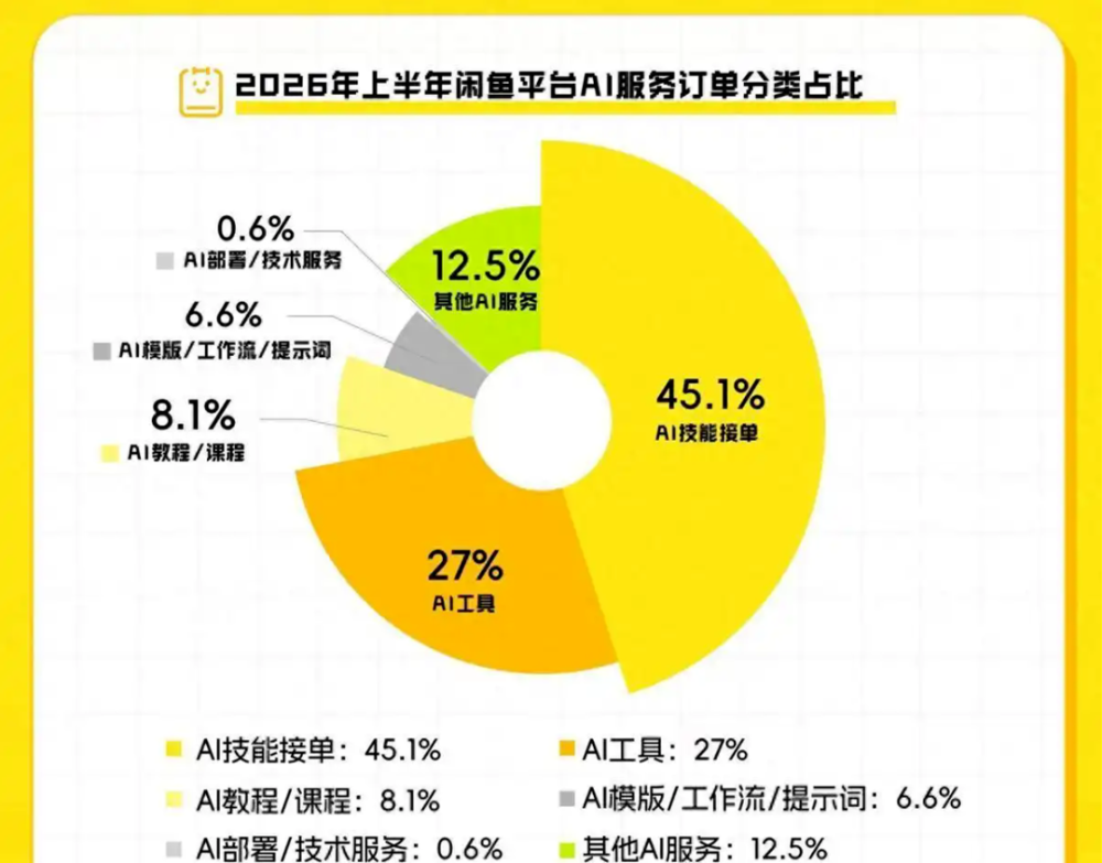 闲鱼卖AI的那群人	，半年就赚翻了