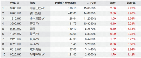 AI定价逻辑转向应用变现，港股互联网走强，阿里	、腾讯、美团集体异动