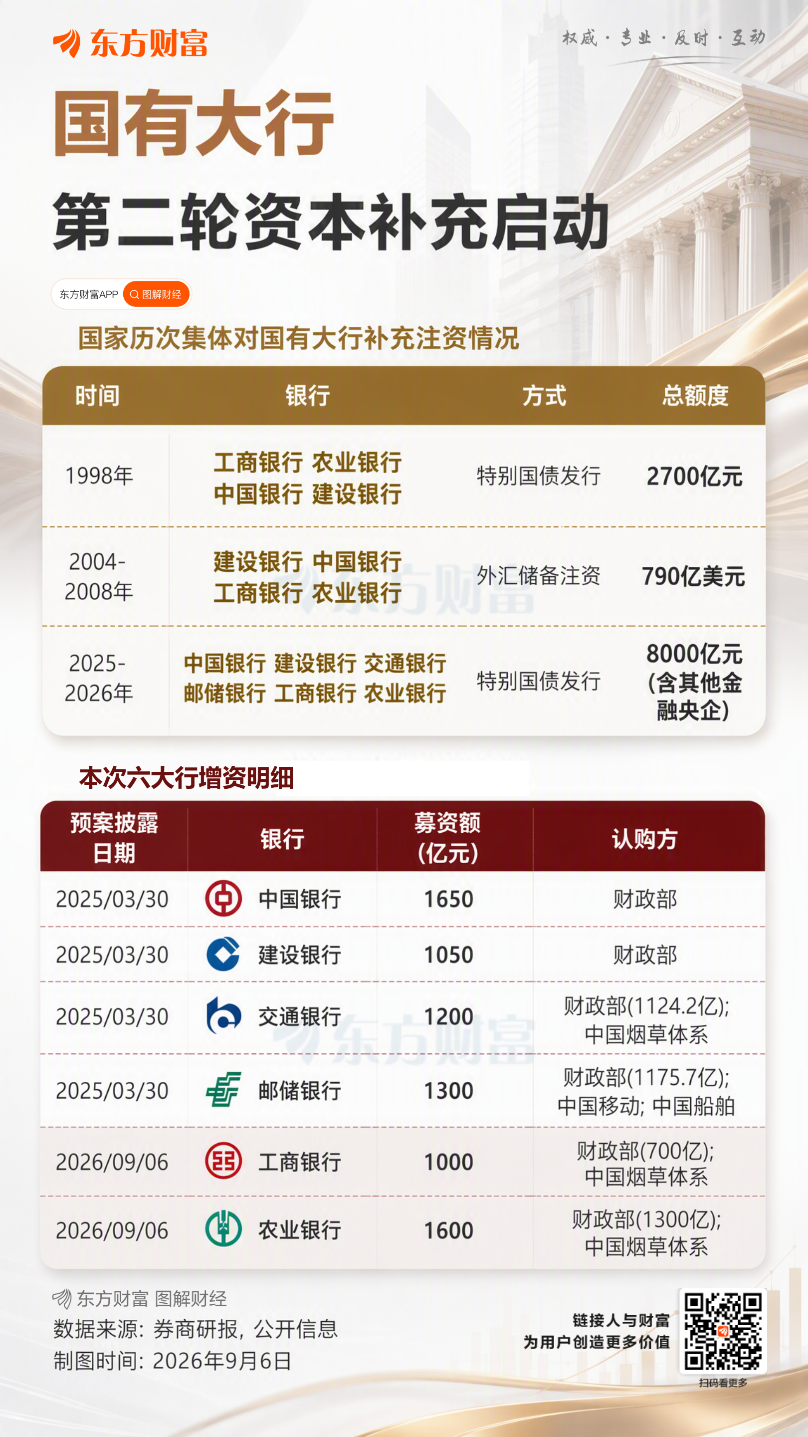 工行、农行开启定增 六大行增资进一步落地！一图速览国有大行集体增资历程