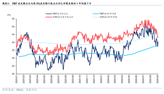 华泰A股策略：沿盈利与筹码“配置差”继续再平衡