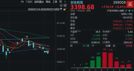 A股又一次“站在光里”，科技是真反弹吗？明天，紧盯这只龙头股
