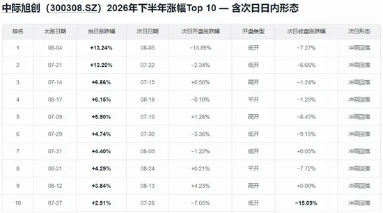 A股又一次“站在光里”	，科技是真反弹吗？明天，紧盯这只龙头股
