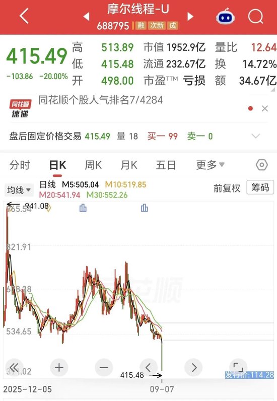 20cm跌停，市值腰斩！谁在抛售“中国版英伟达”？还有更大压力！