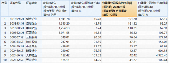 LME铜创历史新高！北方铜业涨超9%，紫金矿业涨逾2%，铜业龙头包揽华宝基金有色ETF（159876）实时涨幅TOP5