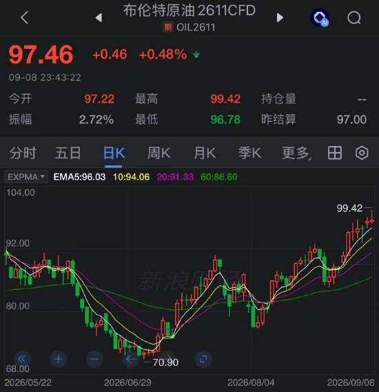 伊朗胡塞盟友袭击沙特多处能源设施，布伦特原油触及98美元