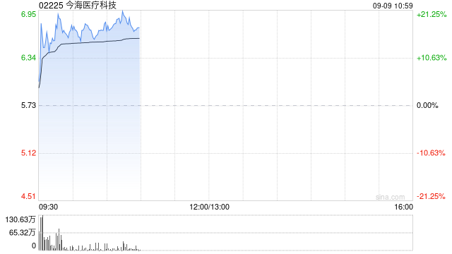 今海医疗科技盘中涨超21% 上半年微创医疗业务同比大增逾三倍