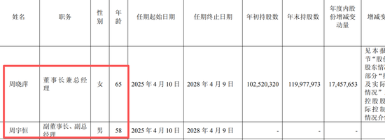星宇股份年报疑出现数据错误：董事长周晓萍65岁	，儿子周宇恒58岁，两人仅差7岁！劝退应届生处分多人后续