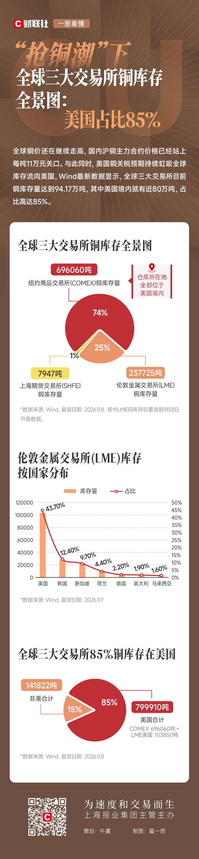 一图看懂 | “抢铜潮	”下全球三大交易所铜库存全景图：美国占比85%