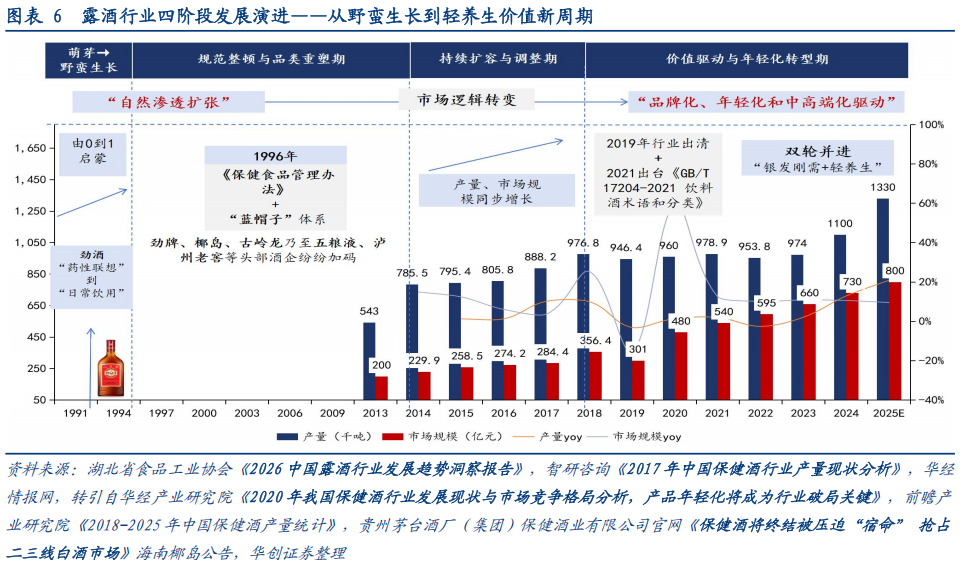 华创证券深度研究：露酒增长逻辑已逐步转向“量价齐升”，未来五年是品类大众化跃迁关键期	，行业规模有望超千亿