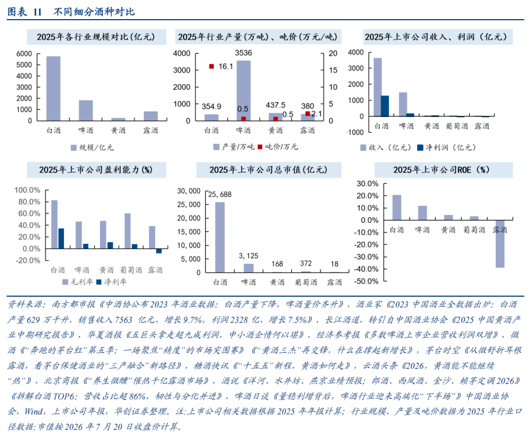 华创证券深度研究：露酒增长逻辑已逐步转向“量价齐升	”，未来五年是品类大众化跃迁关键期	，行业规模有望超千亿