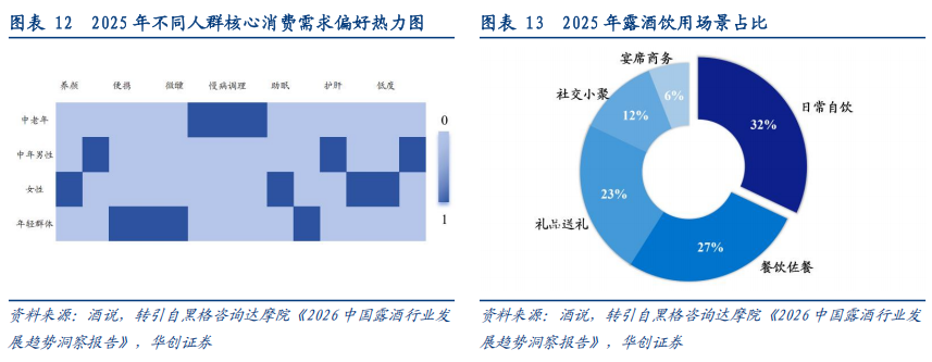 华创证券深度研究：露酒增长逻辑已逐步转向“量价齐升	”，未来五年是品类大众化跃迁关键期，行业规模有望超千亿