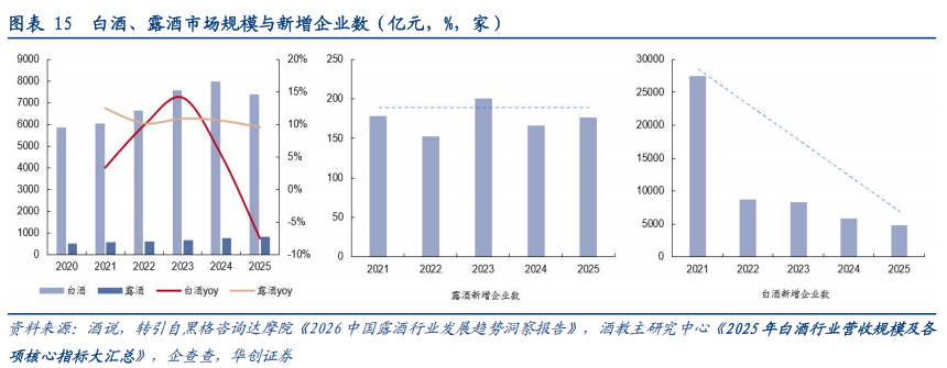 华创证券深度研究：露酒增长逻辑已逐步转向“量价齐升”，未来五年是品类大众化跃迁关键期，行业规模有望超千亿