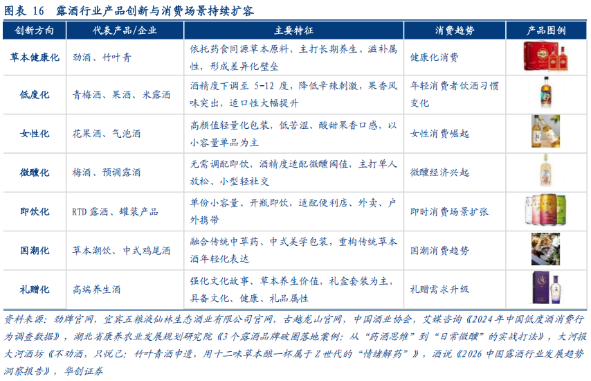 华创证券深度研究：露酒增长逻辑已逐步转向“量价齐升	”，未来五年是品类大众化跃迁关键期，行业规模有望超千亿