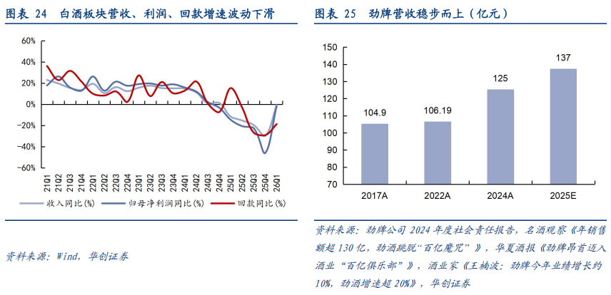 华创证券深度研究：露酒增长逻辑已逐步转向“量价齐升”，未来五年是品类大众化跃迁关键期，行业规模有望超千亿