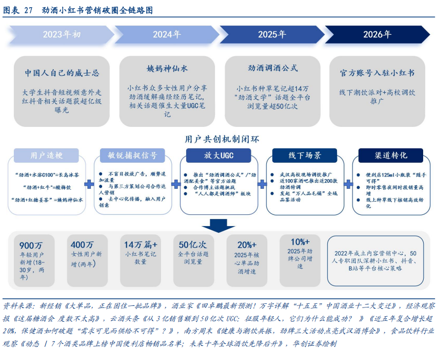 华创证券深度研究：露酒增长逻辑已逐步转向“量价齐升	”，未来五年是品类大众化跃迁关键期	，行业规模有望超千亿