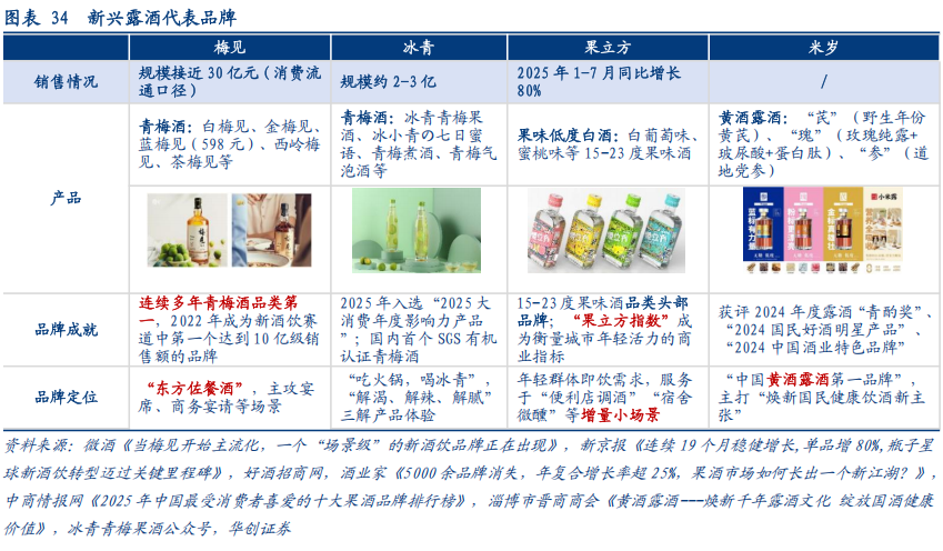 华创证券深度研究：露酒增长逻辑已逐步转向“量价齐升”，未来五年是品类大众化跃迁关键期	，行业规模有望超千亿