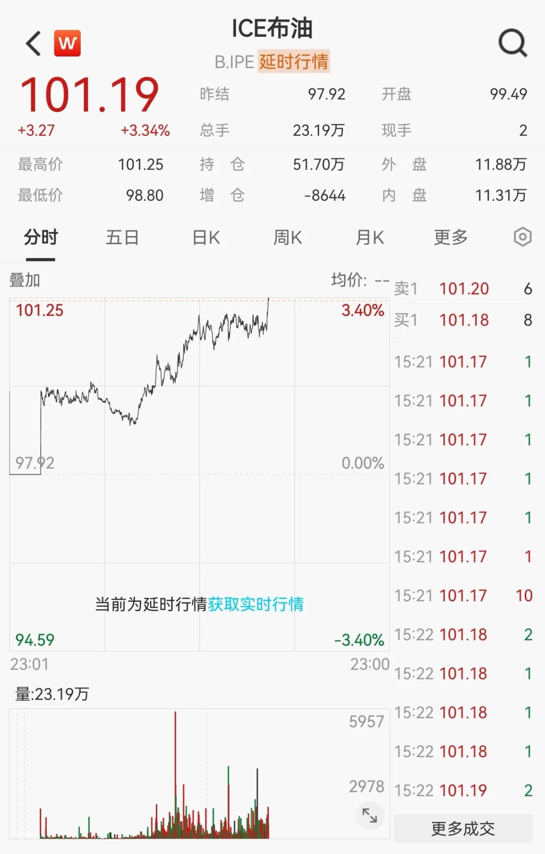深夜大涨，芯片巨头创新高！油价飙升，美联储加息突变