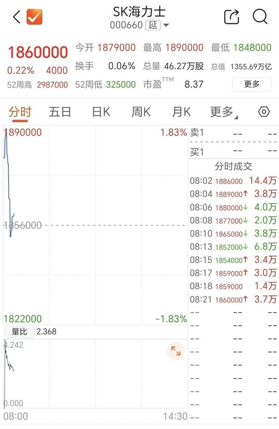 存储双雄	，高开后快速跳水