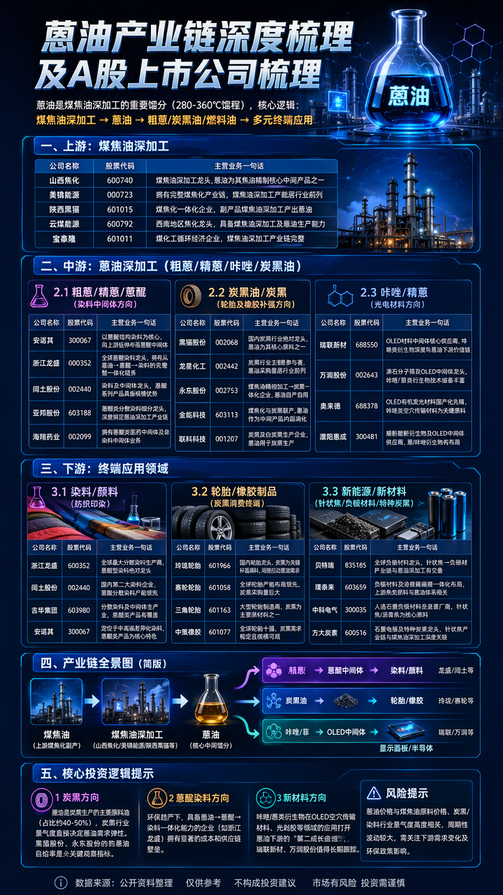 【现货异动】蒽油30天上涨53.49%！煤焦油原料偏强+深加工开工受限	，低库存引爆补库行情