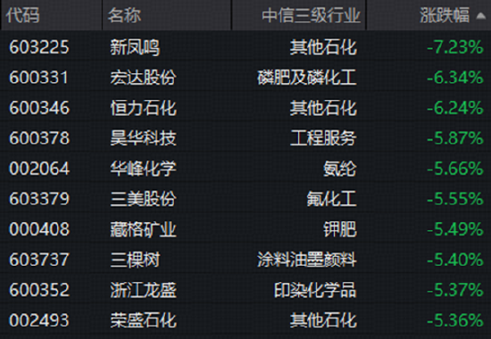 石化	、磷化工重挫，化工板块深度回调！估值仍处低位，机构高呼板块或进入击球区！