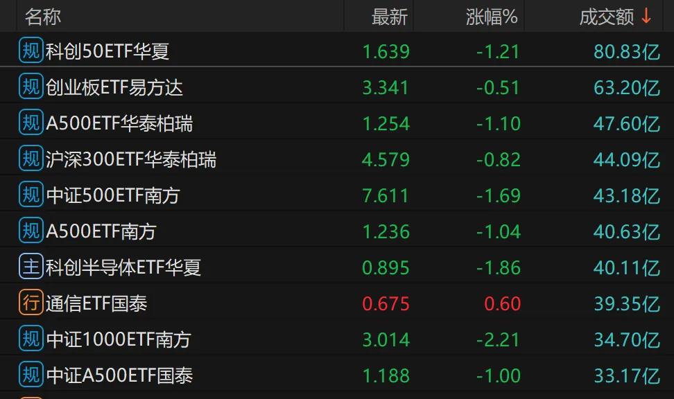 越跌越买，多只宽基ETF放量