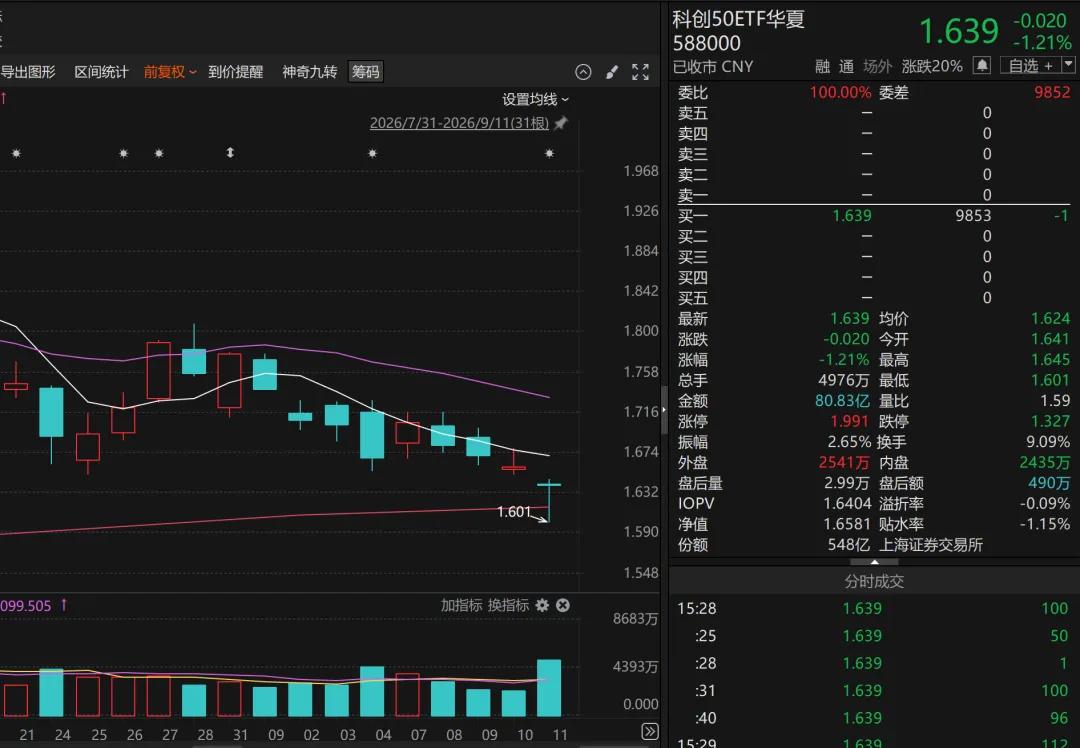 越跌越买，多只宽基ETF放量