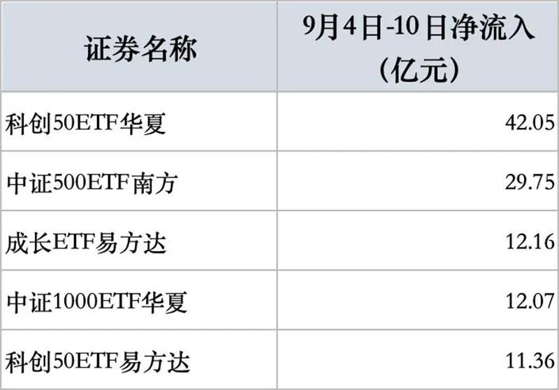 越跌越买，多只宽基ETF放量