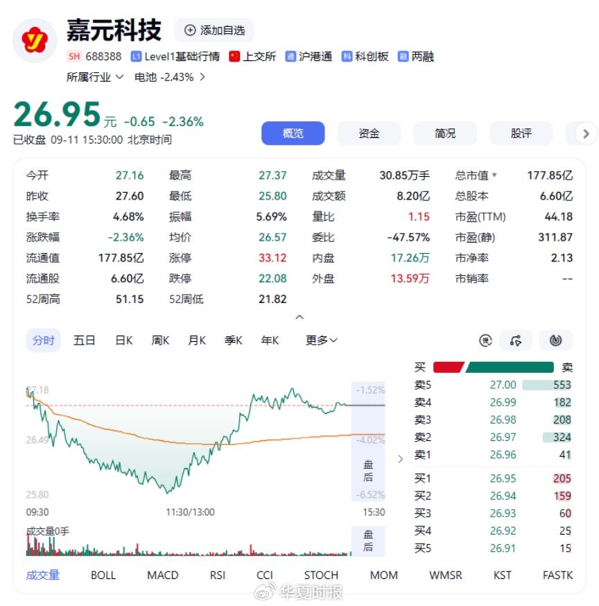 净利增940％	，股价60日跌41％：嘉元科技的“剪刀差”从何而来？