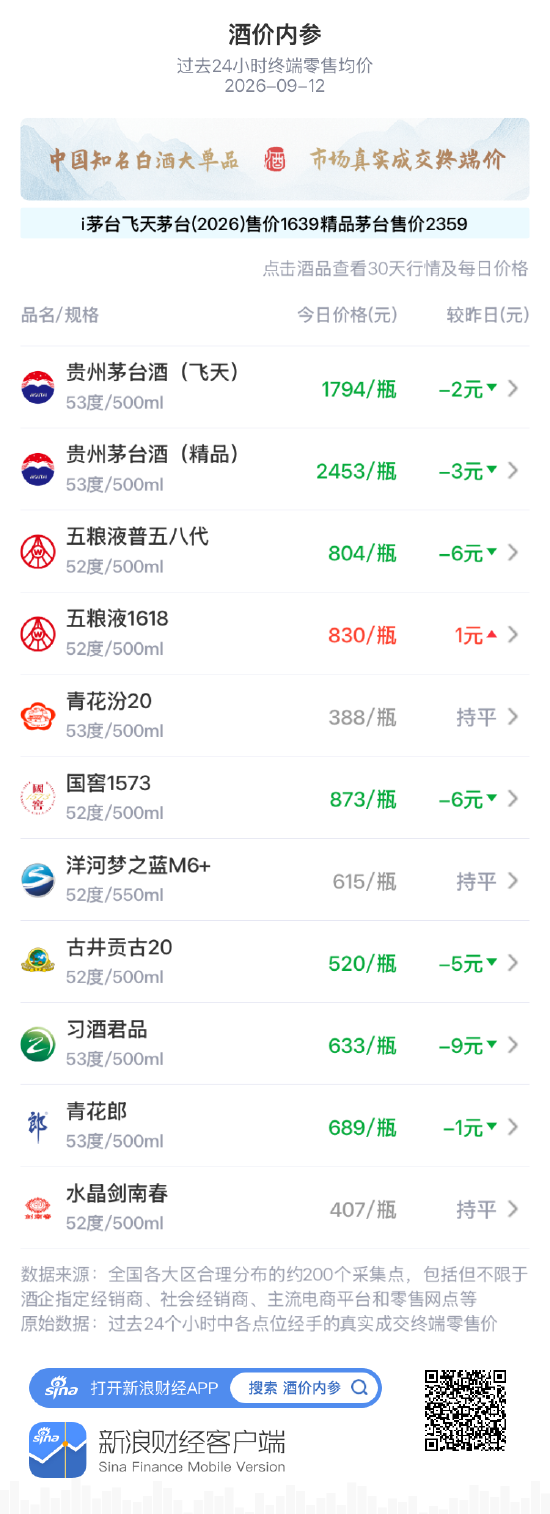 五粮液1618逆势独涨 习酒君品、普五八代	、国窖1573重跌