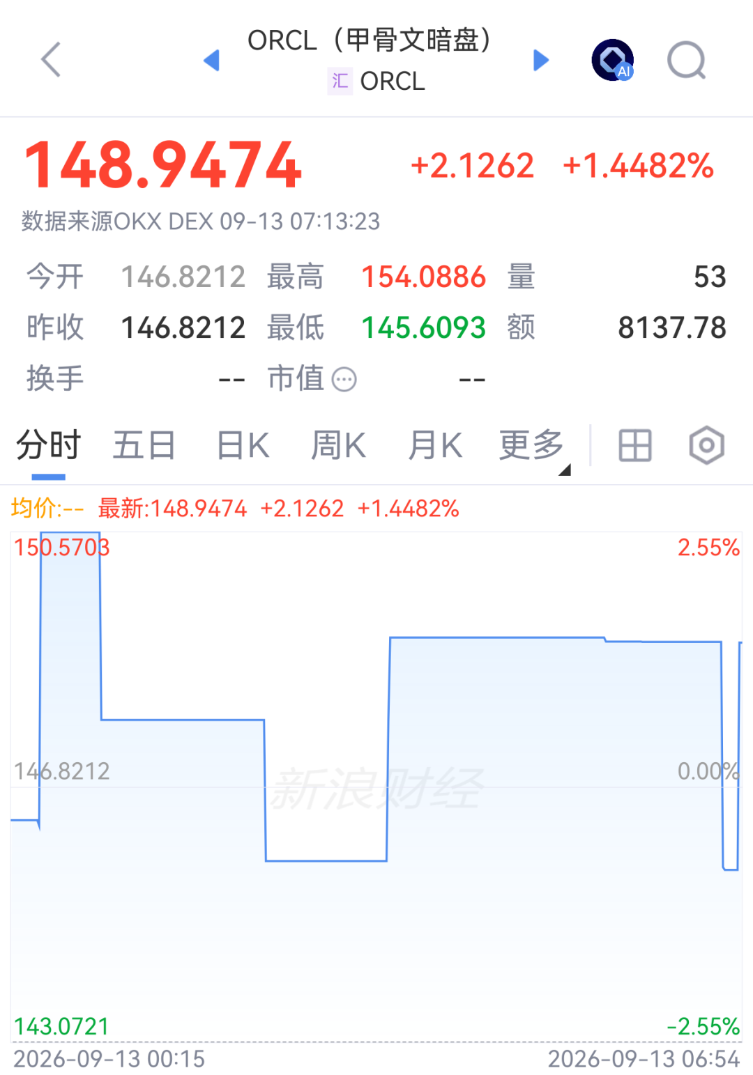 甲骨文暗盘拉升，董事长取消股票出售计划