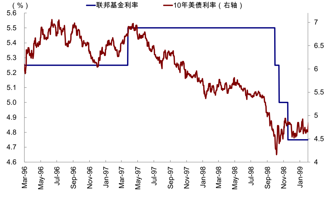 中金：如果美联储加息会发生什么？