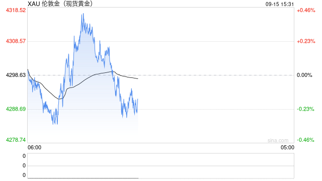 美国10年期国债收益率突破5%，金价承压下行