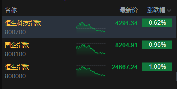 港股收评：恒指跌1% 科指跌0.62% 汽车股、锂电池股下挫