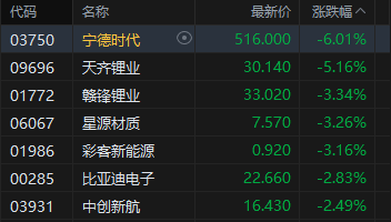 港股收评：恒指跌1% 科指跌0.62% 汽车股	、锂电池股下挫