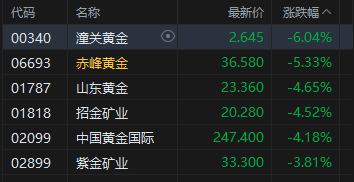 港股收评：恒指跌1% 科指跌0.62% 汽车股、锂电池股下挫