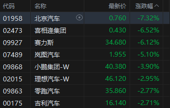 港股收评：恒指跌1% 科指跌0.62% 汽车股、锂电池股下挫